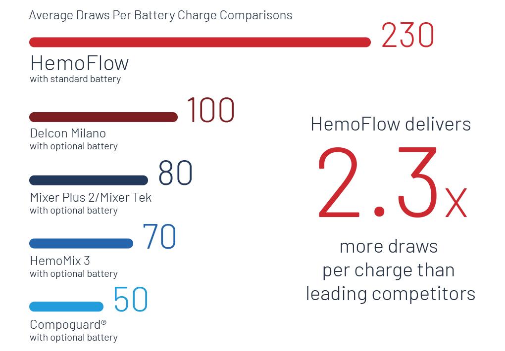 The HemoFlow whole blood collection scale and mixer 230 draw battery capacity”